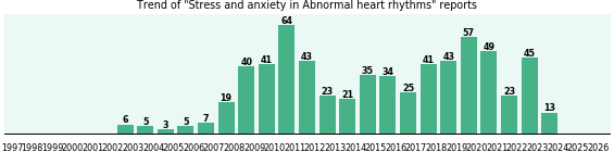 Would you have Stress and anxiety when you have Abnormal heart rhythms? Would you have Stress and anxiety when you have Abnormal heart rhythms?